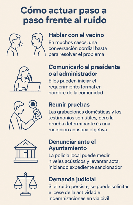 como-actuar-frente-ruido-comunidad-vecinos-molestos-ruidoso-guia-completa-abogado-procedimiento-legal-juridico-espana