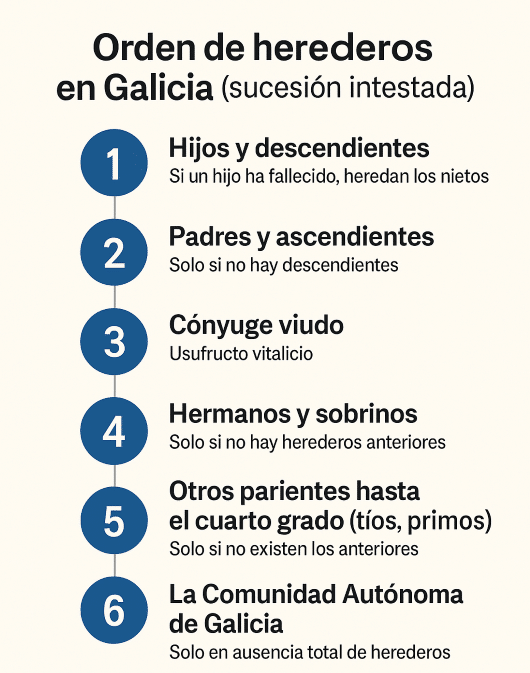 rden-herederos-galicia-sucesion-intestada-guia-completa-abogado