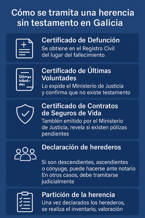 tramites-herencia-sin-testamento-galicia-guia-abogado