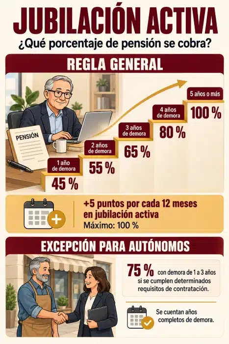 porcentajes-pension-jubilacion-activa