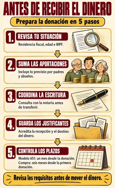 preparar-donacion-compra-misma-operacion-pasos